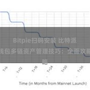 Bitpie扫码安装 比特派钱包多链资产管理技巧：全面攻略