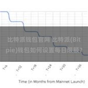 比特派钱包官网 比特派(Bitpie)钱包如何设置每日限额？