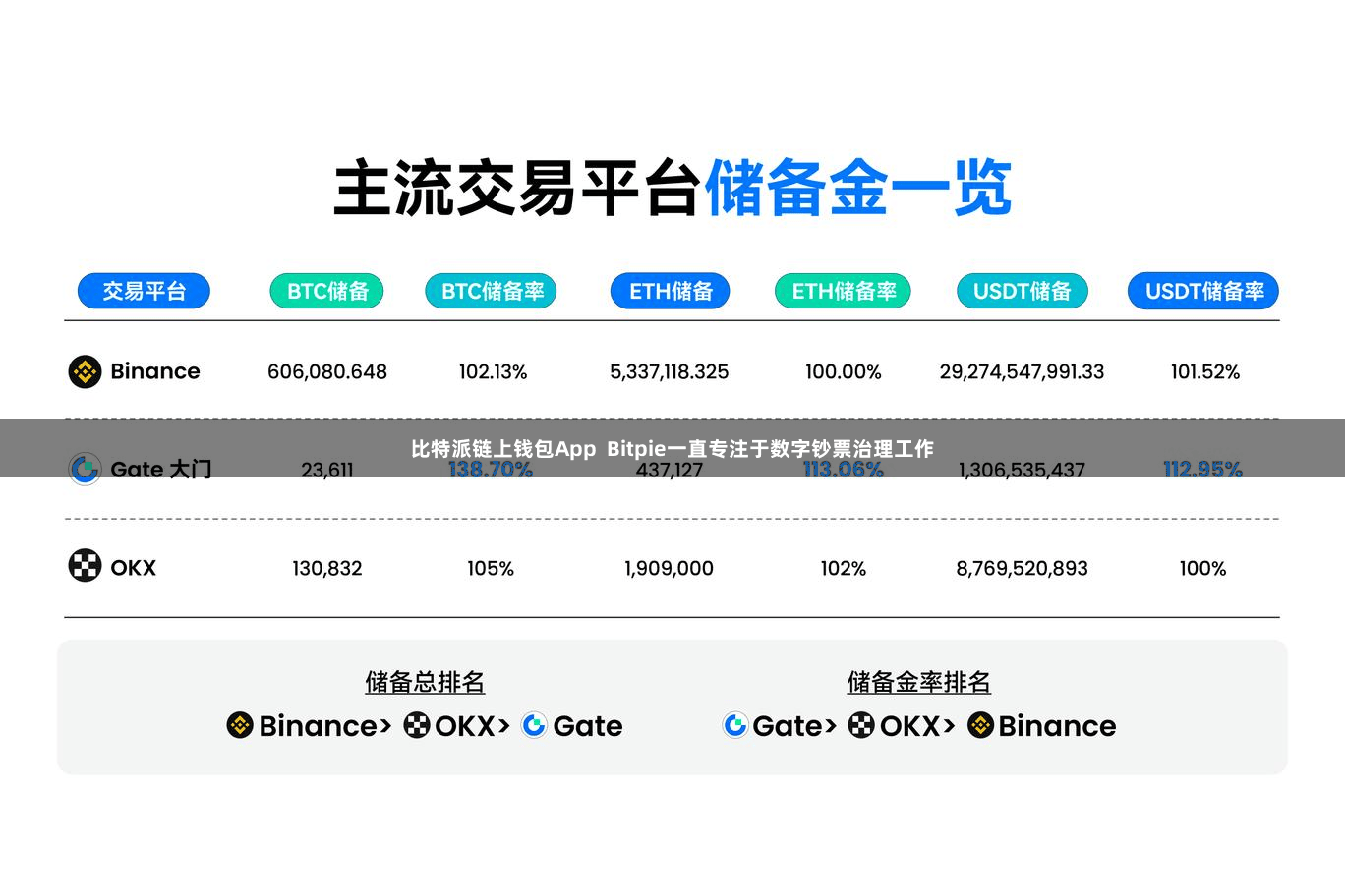 比特派链上钱包App  Bitpie一直专注于数字钞票治理工作